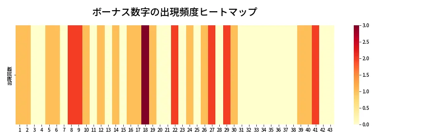 第1962回 ロト6 ボーナス数字出現頻度ヒートマップ