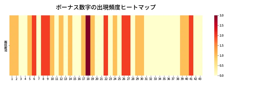 第1964回 ロト6 ボーナス数字出現頻度ヒートマップ