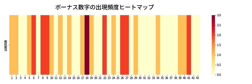 第1965回 ロト6 ボーナス数字出現頻度ヒートマップ