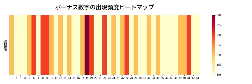 第1967回 ロト6 ボーナス数字出現頻度ヒートマップ