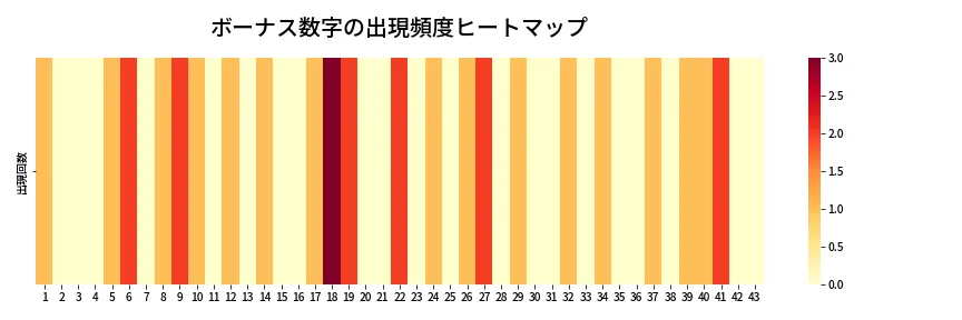 第1968回 ロト6 ボーナス数字出現頻度ヒートマップ