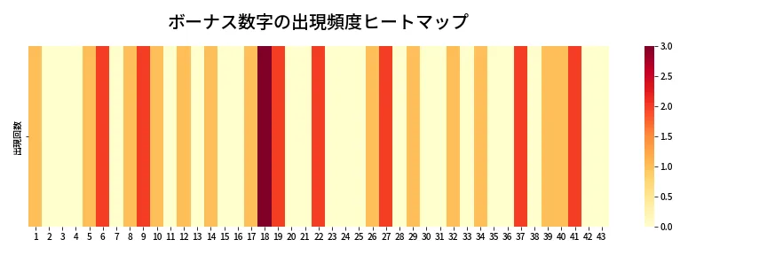 第1969回 ロト6 ボーナス数字出現頻度ヒートマップ