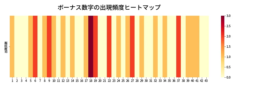 第1970回 ロト6 ボーナス数字出現頻度ヒートマップ