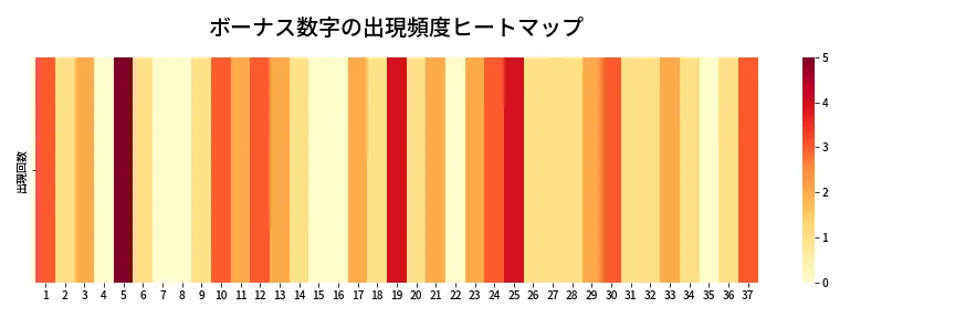 第608回 ロト7 ボーナス数字出現頻度ヒートマップ