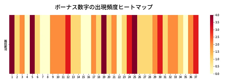 第610回 ロト7 ボーナス数字出現頻度ヒートマップ