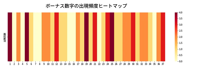 第611回 ロト7 ボーナス数字出現頻度ヒートマップ