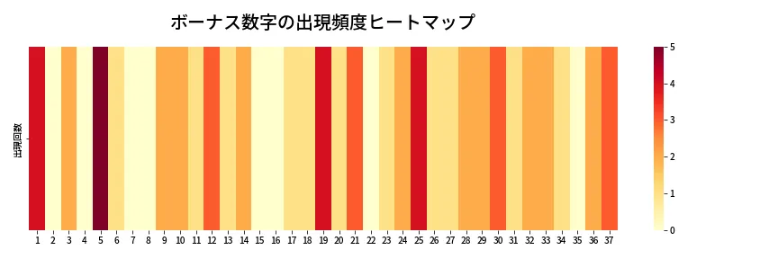 第612回 ロト7 ボーナス数字出現頻度ヒートマップ