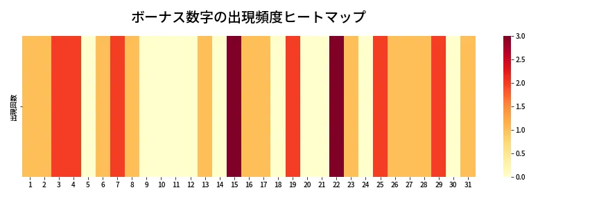 第1316回 ミニロト ボーナス数字出現頻度ヒートマップ