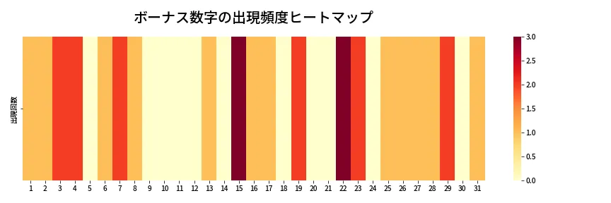 第1317回 ミニロト ボーナス数字出現頻度ヒートマップ