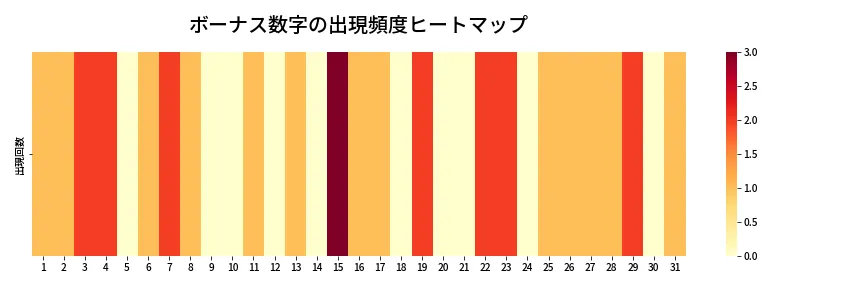 第1318回 ミニロト ボーナス数字出現頻度ヒートマップ