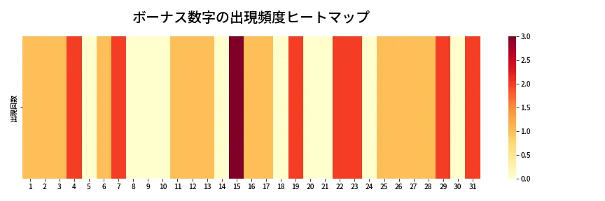 第1320回 ミニロト ボーナス数字出現頻度ヒートマップ