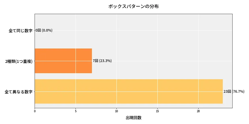 第6634回 ナンバーズ3 ボックスパターン分析