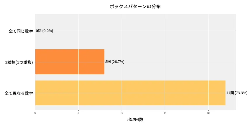 第6640回 ナンバーズ3 ボックスパターン分析