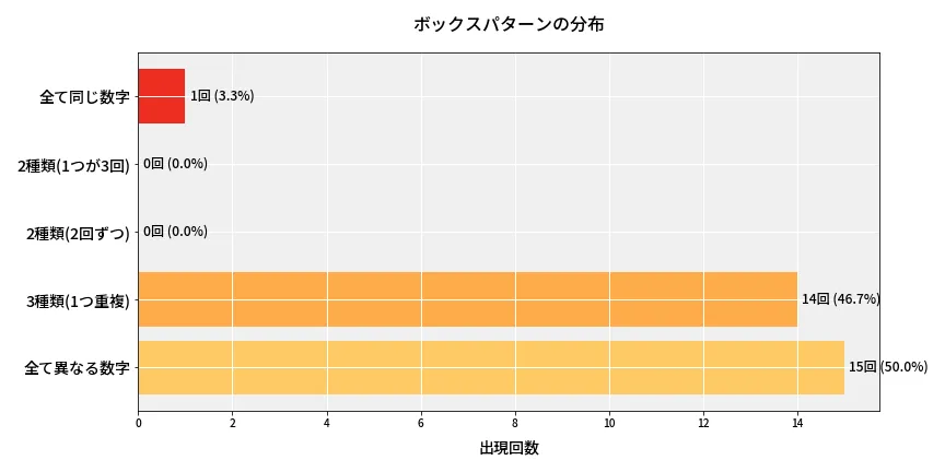 第6633回 ナンバーズ4 ボックスパターン分析