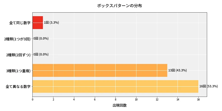 第6634回 ナンバーズ4 ボックスパターン分析