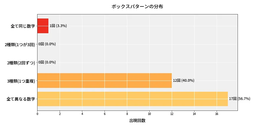 第6636回 ナンバーズ4 ボックスパターン分析