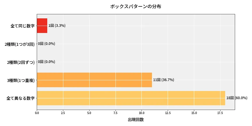 第6638回 ナンバーズ4 ボックスパターン分析