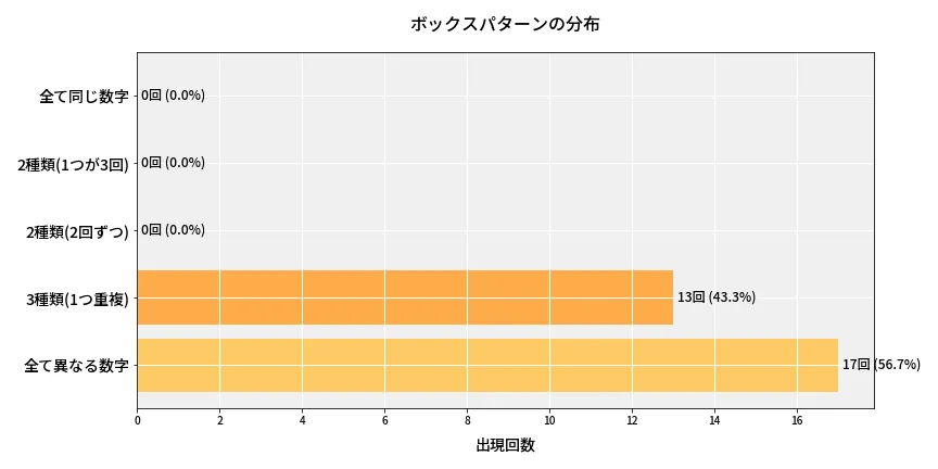 第6645回 ナンバーズ4 ボックスパターン分析