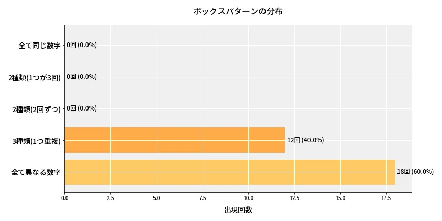 第6647回 ナンバーズ4 ボックスパターン分析