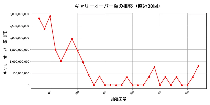 第608回 ロト7 キャリーオーバー推移