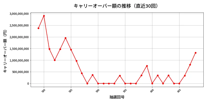 第609回 ロト7 キャリーオーバー推移