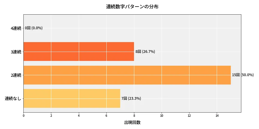 第6633回 ナンバーズ4 連続数字パターン分析