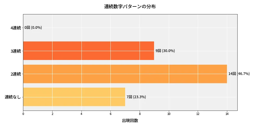 第6635回 ナンバーズ4 連続数字パターン分析