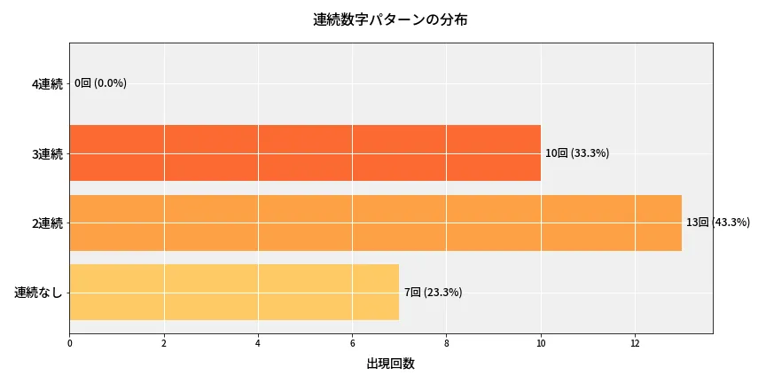 第6636回 ナンバーズ4 連続数字パターン分析