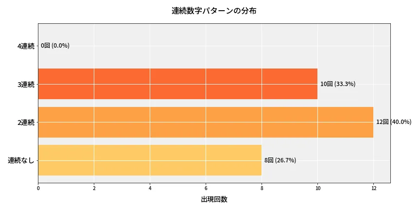 第6637回 ナンバーズ4 連続数字パターン分析