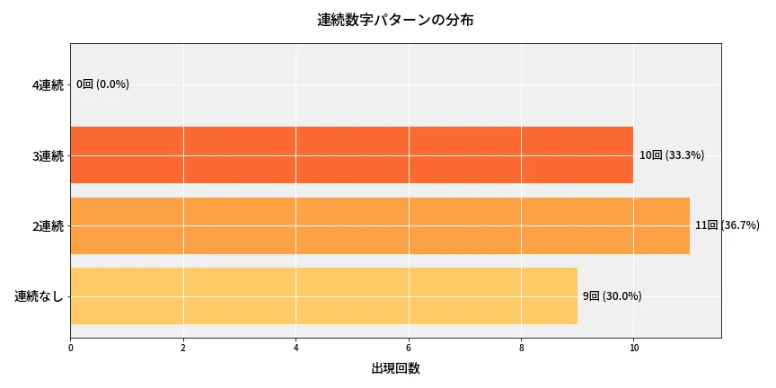 第6639回 ナンバーズ4 連続数字パターン分析