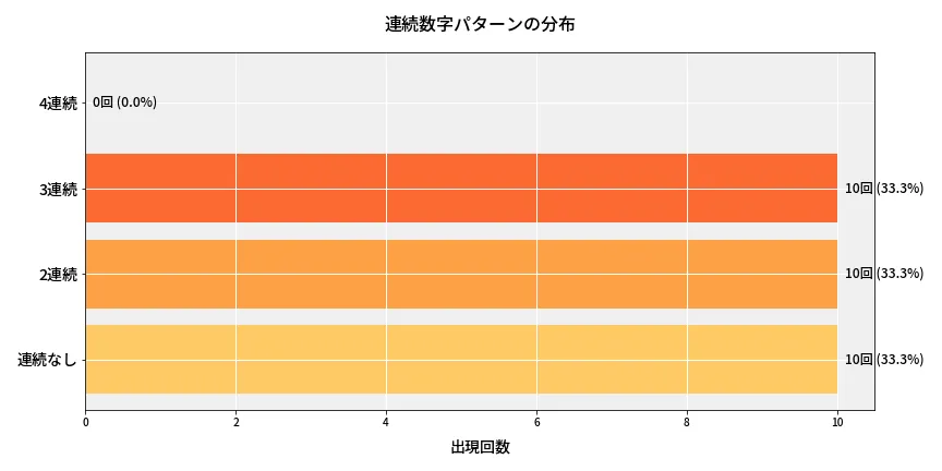 第6643回 ナンバーズ4 連続数字パターン分析