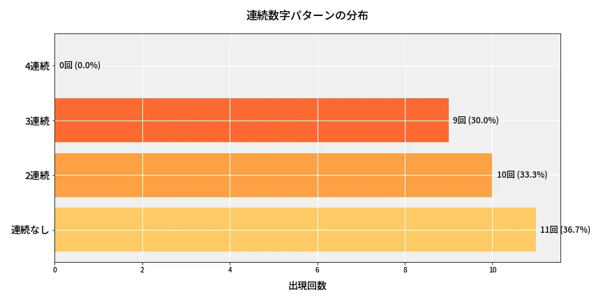 第6644回 ナンバーズ4 連続数字パターン分析