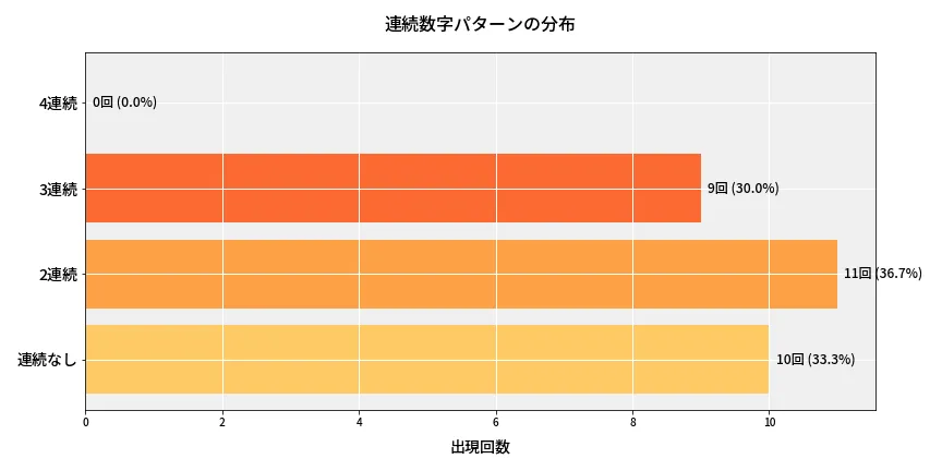 第6645回 ナンバーズ4 連続数字パターン分析