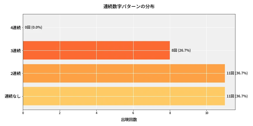 第6650回 ナンバーズ4 連続数字パターン分析