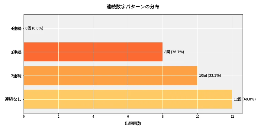 第6651回 ナンバーズ4 連続数字パターン分析