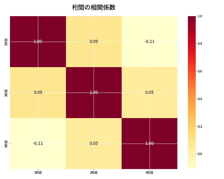 第6634回 ナンバーズ3 桁間の相関関係