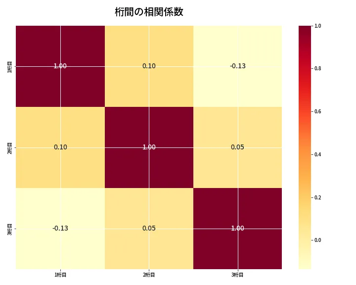 第6635回 ナンバーズ3 桁間の相関関係