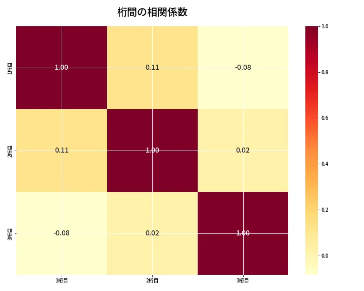 第6637回 ナンバーズ3 桁間の相関関係