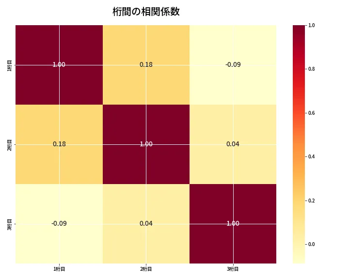 第6643回 ナンバーズ3 桁間の相関関係