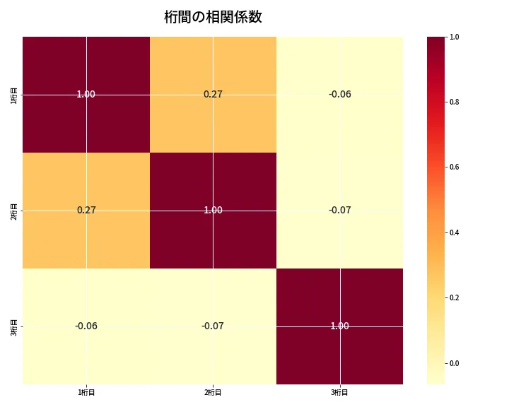 第6646回 ナンバーズ3 桁間の相関関係