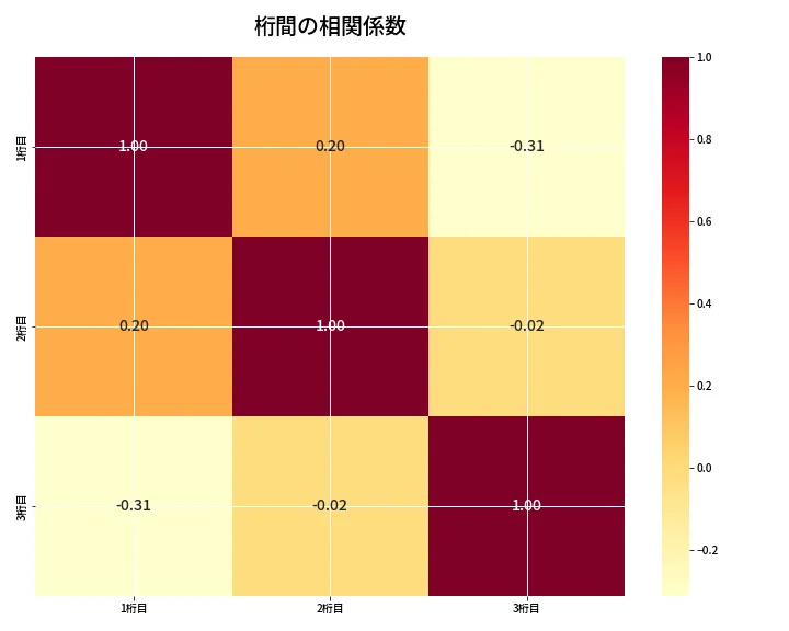 第6651回 ナンバーズ3 桁間の相関関係