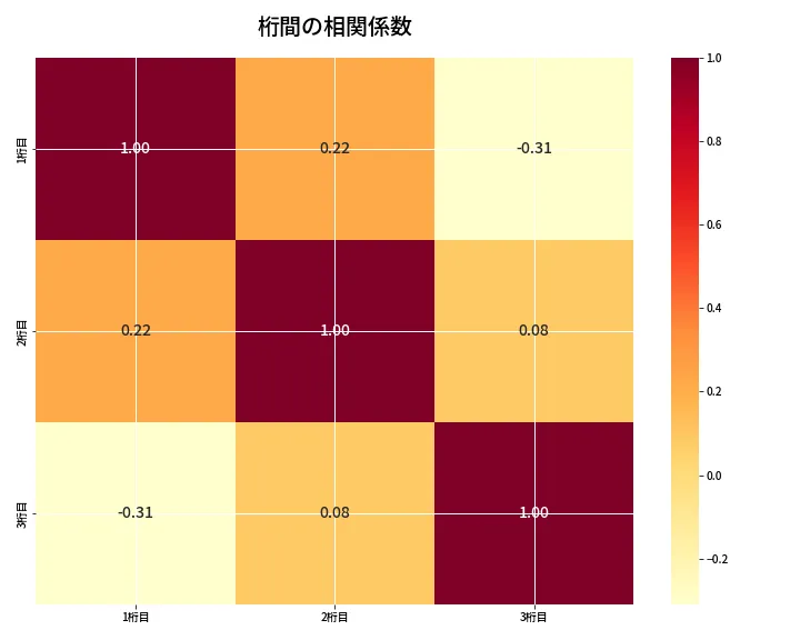 第6652回 ナンバーズ3 桁間の相関関係