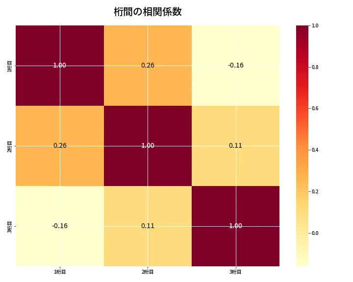 第6653回 ナンバーズ3 桁間の相関関係