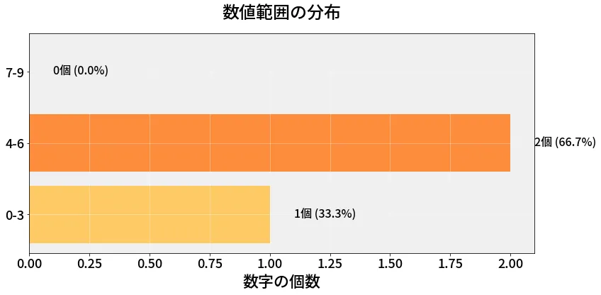 第6635回 ナンバーズ3 数値範囲の分布