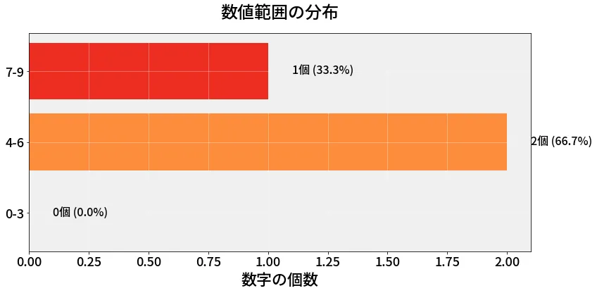 第6637回 ナンバーズ3 数値範囲の分布