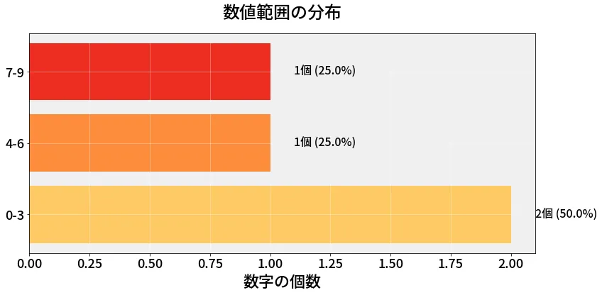 第6636回 ナンバーズ4 数値範囲の分布