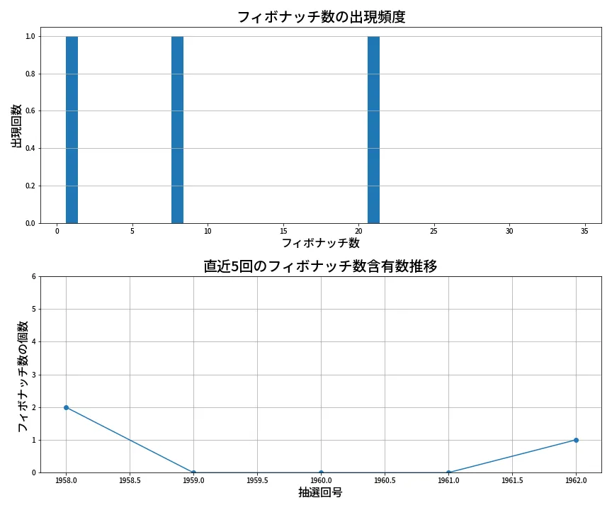 第1963回 ロト6 フィボナッチ数列分析