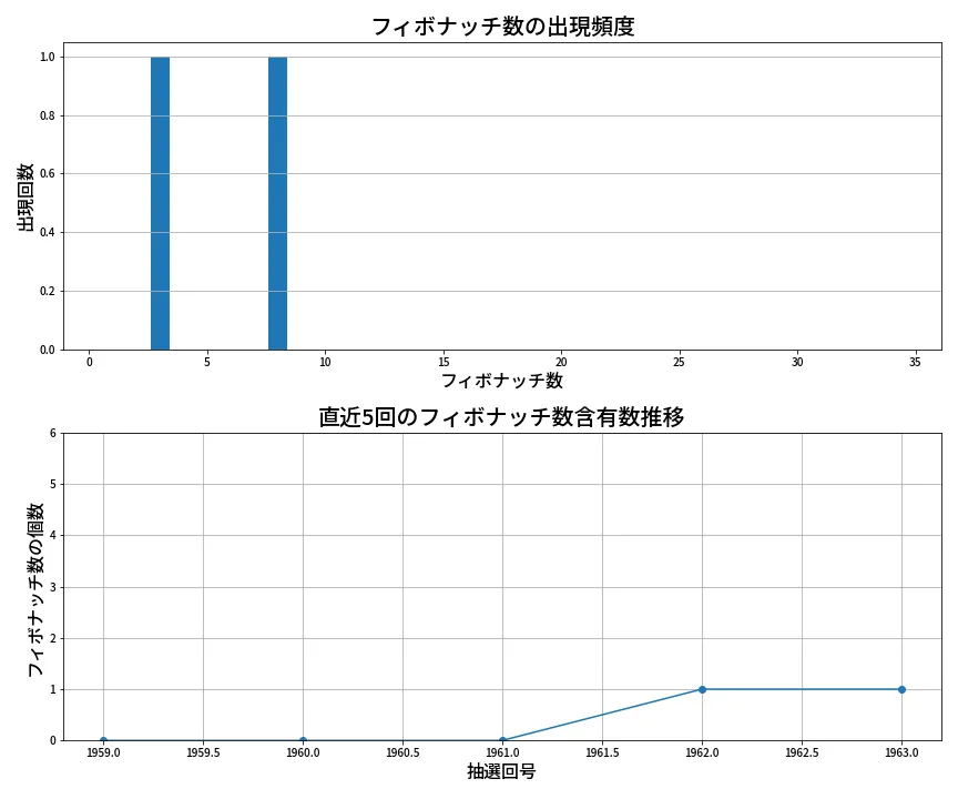 第1964回 ロト6 フィボナッチ数列分析