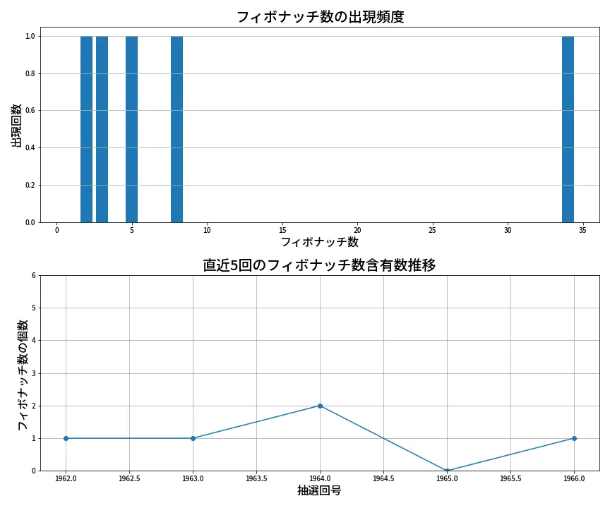 第1967回 ロト6 フィボナッチ数列分析