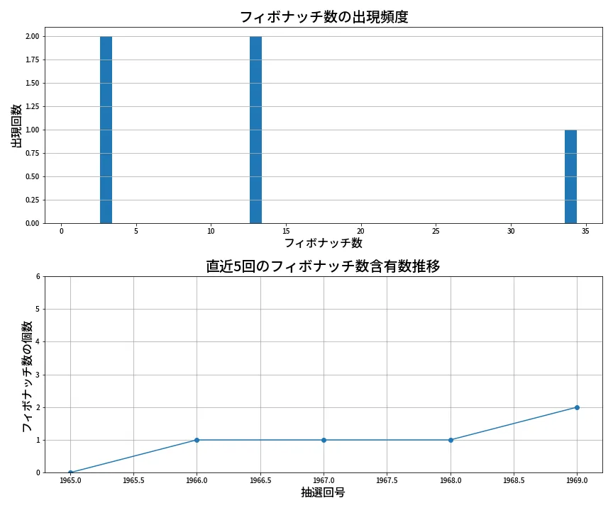 第1970回 ロト6 フィボナッチ数列分析